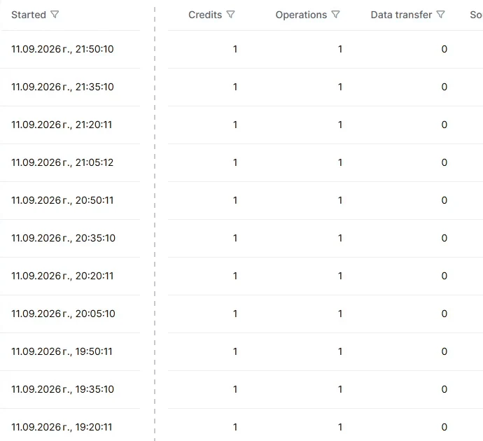 Make run history: a scheduled run every 15 minutes, each costing 1 credit with 0 data transferred